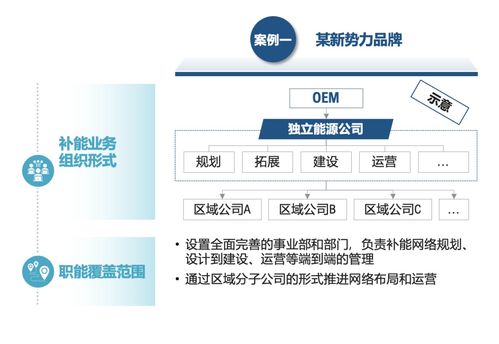 主机厂品牌补能网络发展白皮书 运筹谋划，乘势而上——网络技术开发路径与部署策略