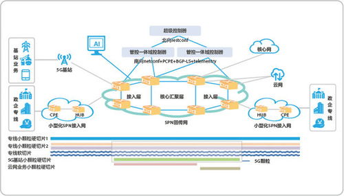 5G承载网技术与网络发展趋势